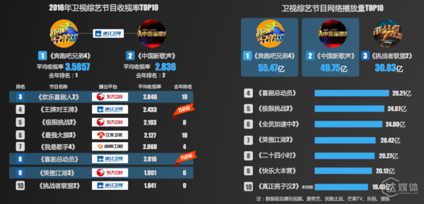 最新综艺收视率排行榜,科技引领潮流,综艺展现生活魅力