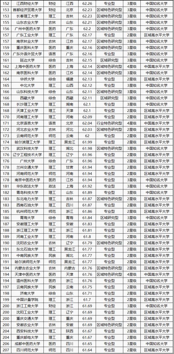 全国大学排名2016最新榜单揭晓