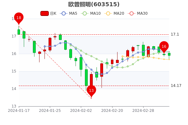 欧普照明股票最新动态,科技之光引领未来智能生活