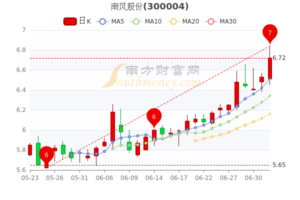 南风股份股票最新消息,南风股份股票最新消息——获取与分析指南