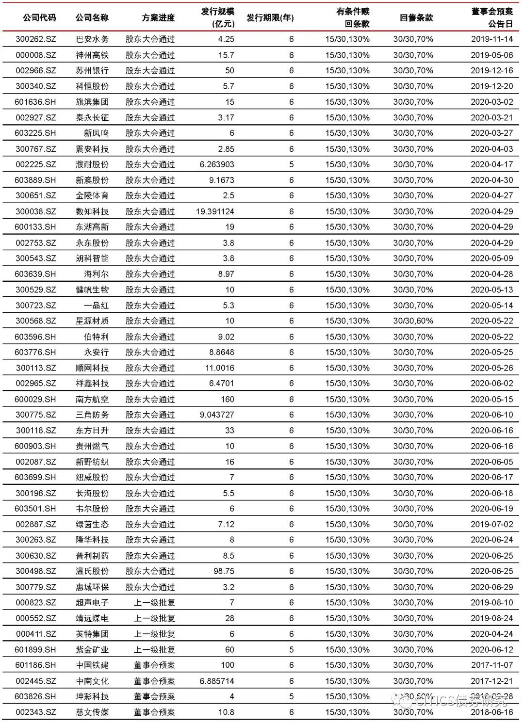 下周可转债最新动态概览