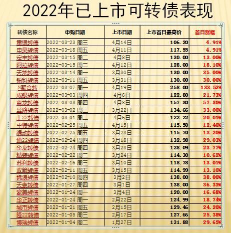 下周可转债最新动态概览