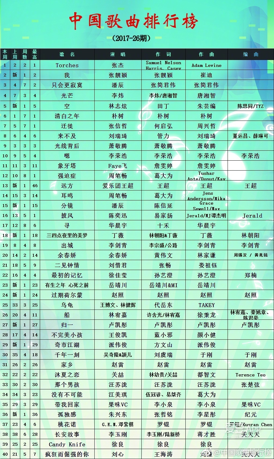 变化、学习与自信的力量，回顾2017年度音乐排行榜