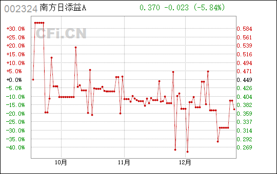 南方日添益A今日行情概览与分析📉