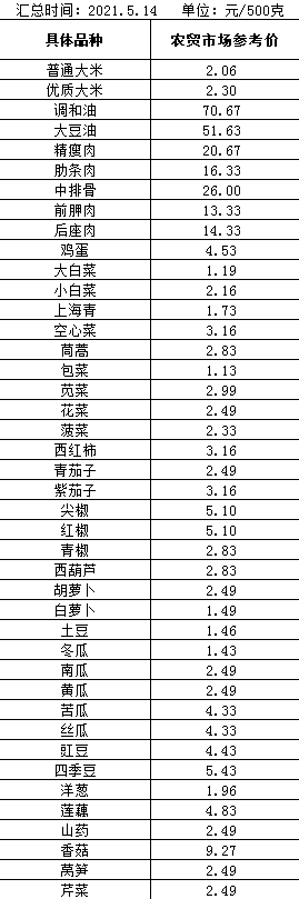 今日蔬菜价格行情更新速递