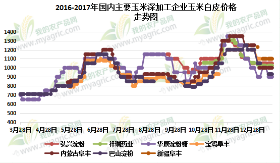 玉米淀粉近期行情分析与展望