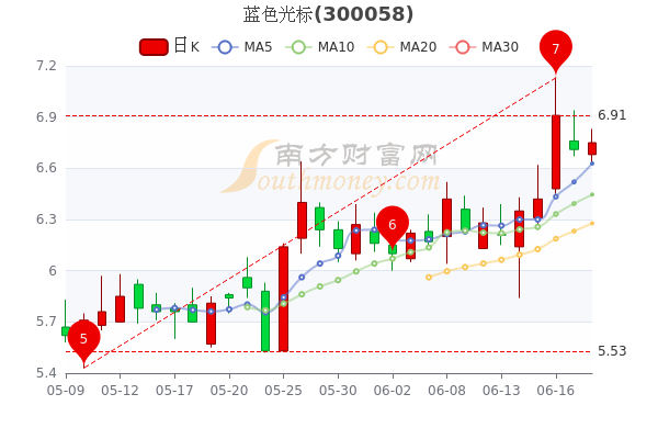 蓝色光标股票深度解析及前景展望