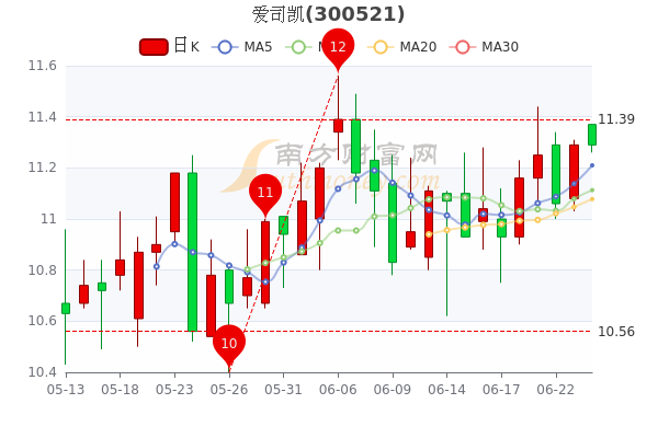 爱司凯股票日常故事与走势分析