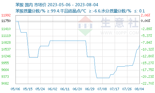 苯胺价格生意社，智能商务新时代的科技引领者