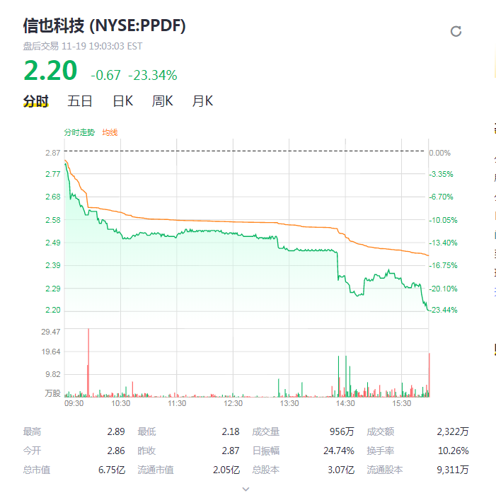 科技重塑金融，拍拍贷股票引领未来投资风潮，掌中宝成投资新宠