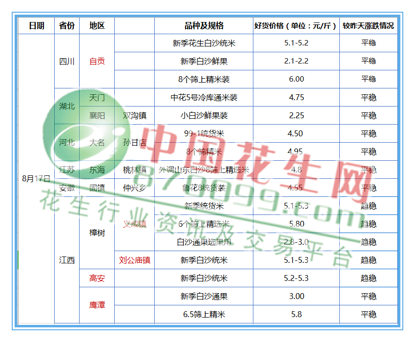 全国花生米价格动态分析🌟