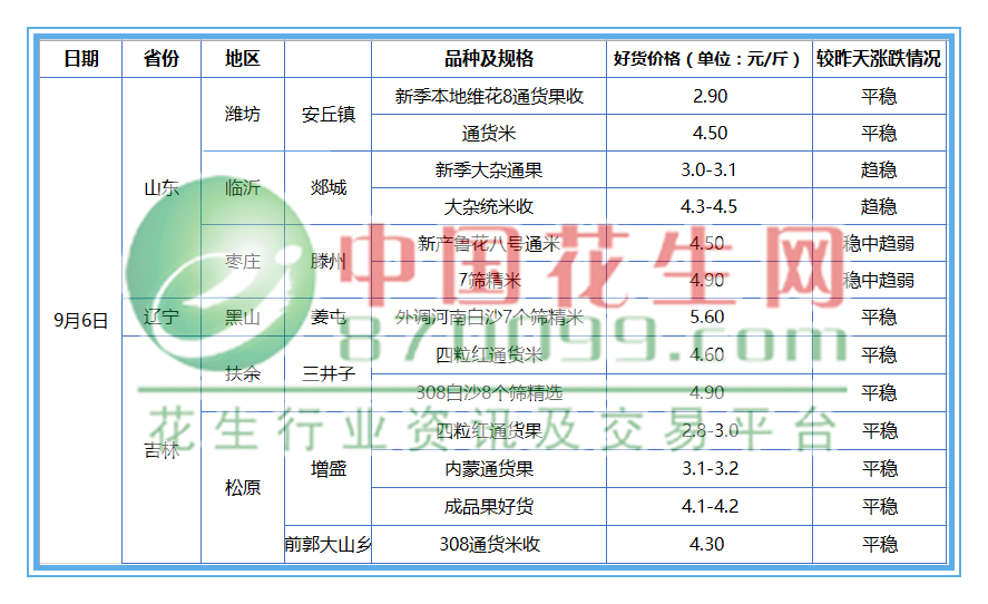 全国花生米价格动态分析🌟
