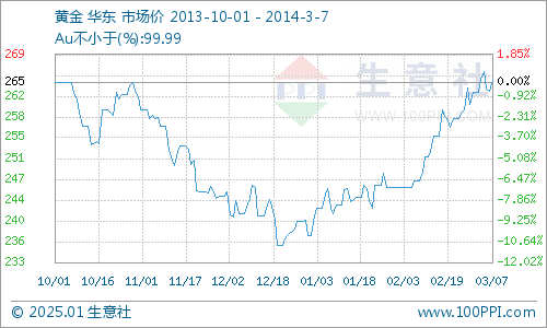 黄金新纪元，国内黄金现货价格的智能分析与预测系统