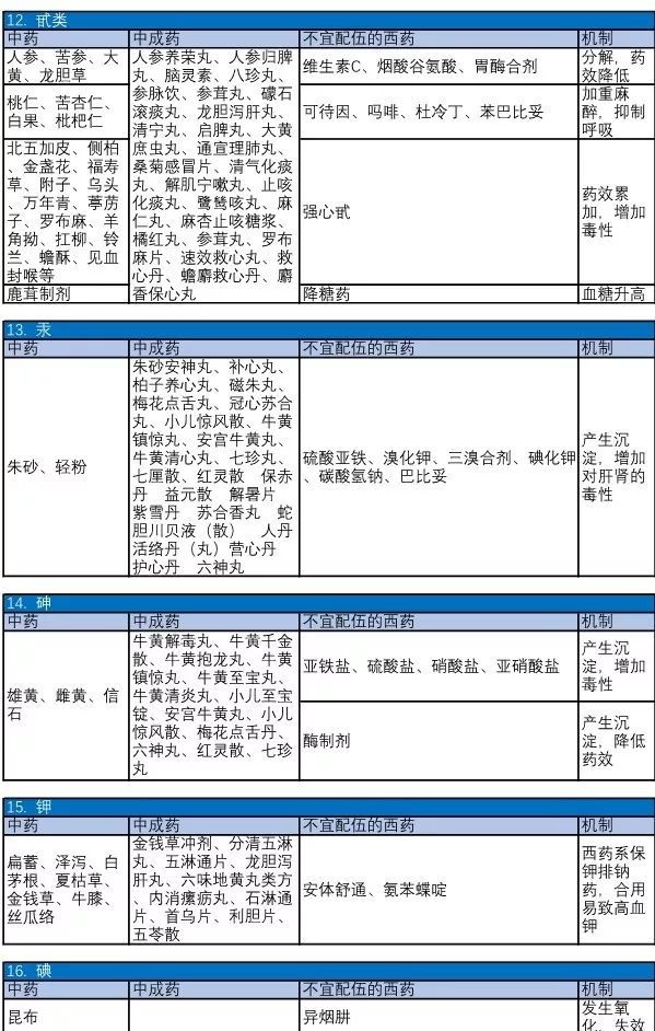 🌟最新药物配伍禁忌图表详解🌟