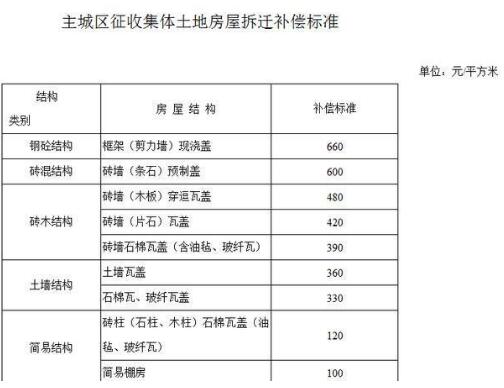 最新土地补偿标准详解及如何完成补偿任务指南