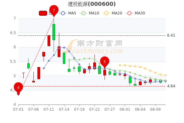 建投能源行情,引领能源变革,感受科技魅力,共创绿色未来!