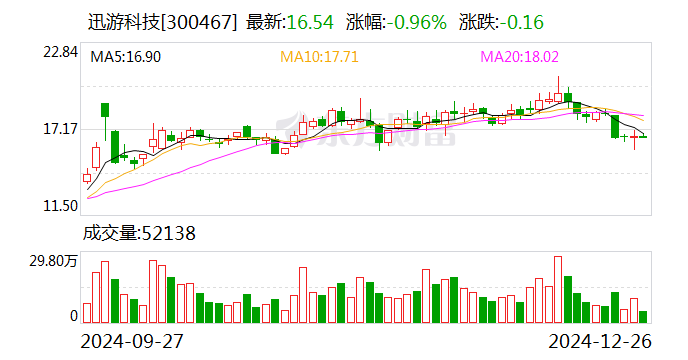 迅游科技股票,探索数字世界的无限潜力与未来价值🌟🚀