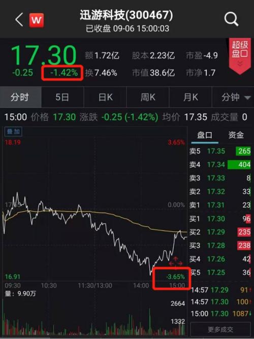 迅游科技股票,探索数字世界的无限潜力与未来价值🌟🚀