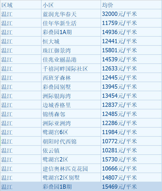 四川成都温江房价最新动态更新