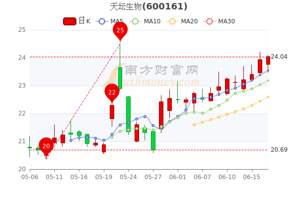 天坛生物股票行情走势分析