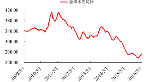 水泥价格走势图,市场趋势分析、预测与价格走势详解