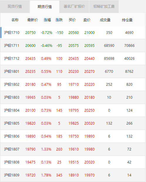 最新铅价行情动态更新