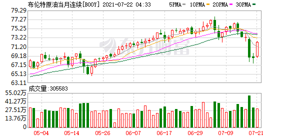今日国际原油价格飙升,多角度解读与观点汇总