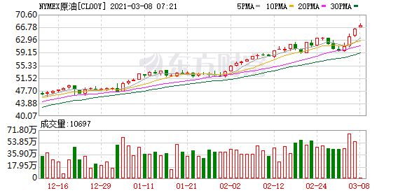 今日国际原油价格飙升,多角度解读与观点汇总