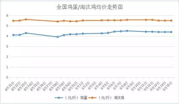 辽宁淘汰鸡市场价格回顾与影响因素分析