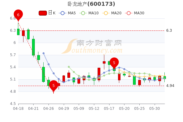 卧龙地产最新动态更新，最新消息汇总