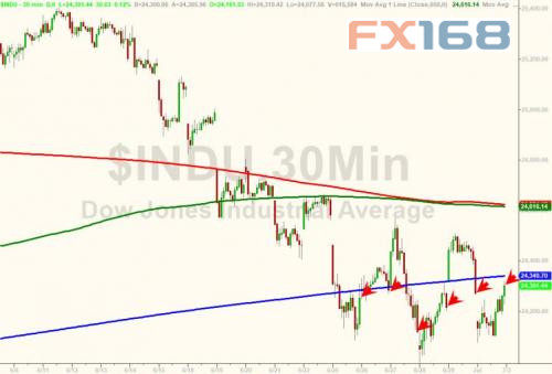道琼斯指数最新动态,时代晴雨表的更新