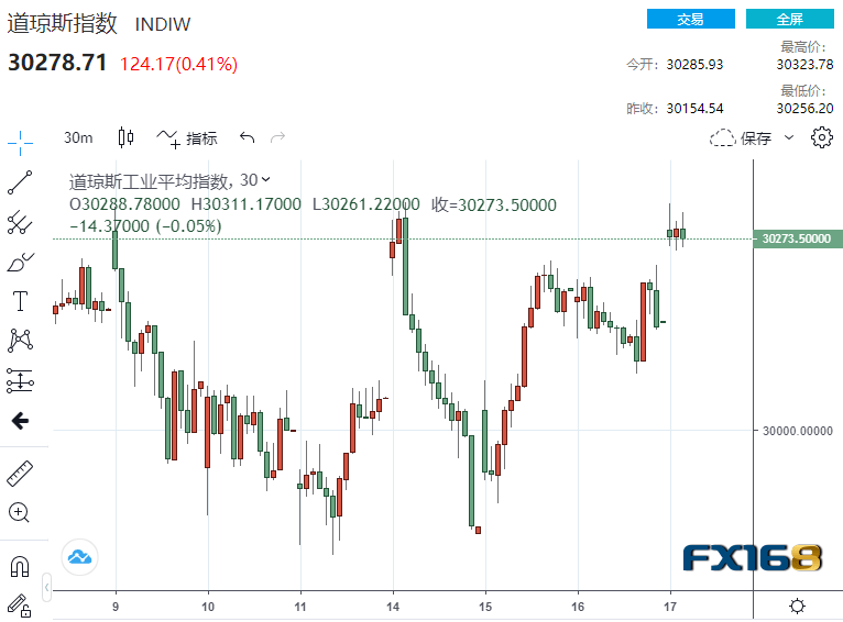 道琼斯指数最新动态,时代晴雨表的更新