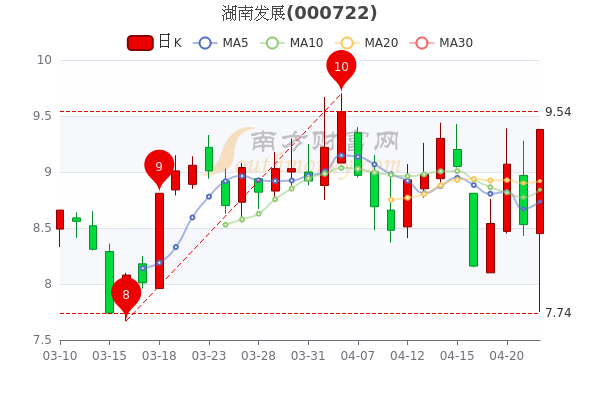 湖南发展股票最新动态报道