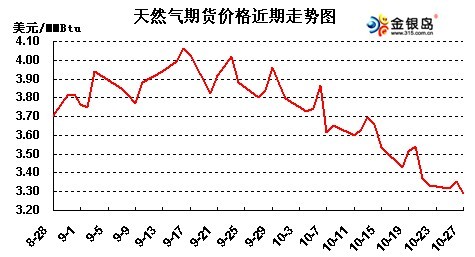 天然气期货市场最新动态与消息速递🔥