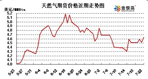 天然气期货市场最新动态与消息速递🔥
