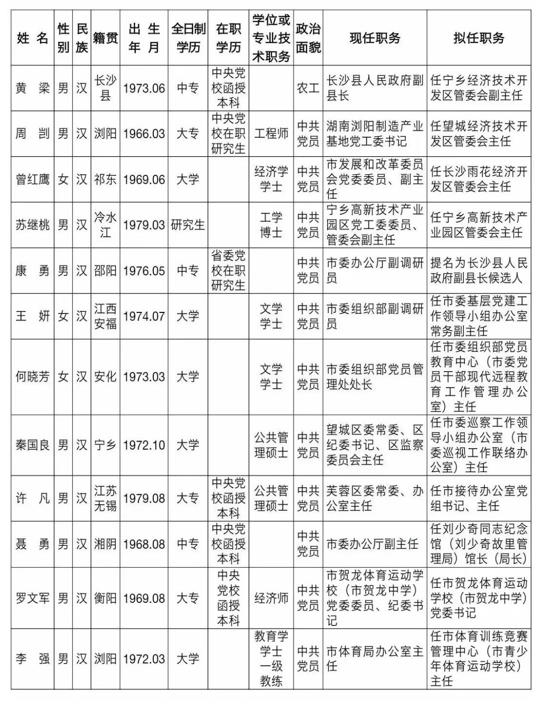 长沙最新干部公示信息公布✨