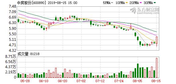中房股份最新动态报道,最新消息概述