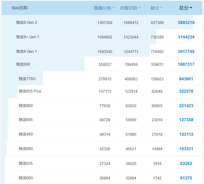 高通骁龙CPU最新排行解析与排行概览
