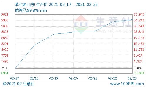 苯乙烯今日最新价格查询指南，步骤与价格更新动态