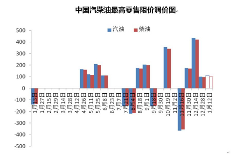 油品调价最新动态，深度分析与观点阐述