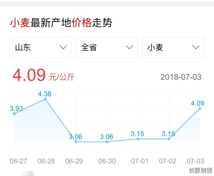 今日小麦价格行情深度分析与观点阐述，最新走势图及趋势预测