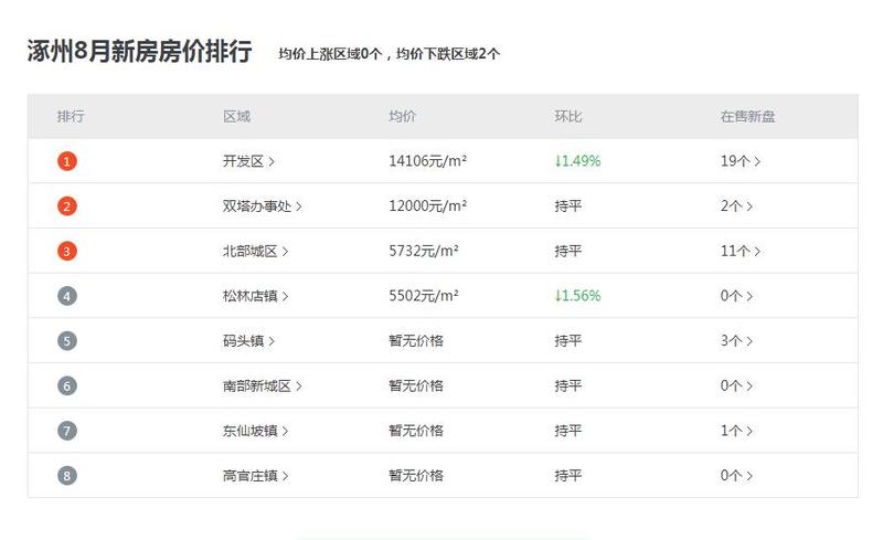 涿州房价最新动态与楼盘走向深度解析