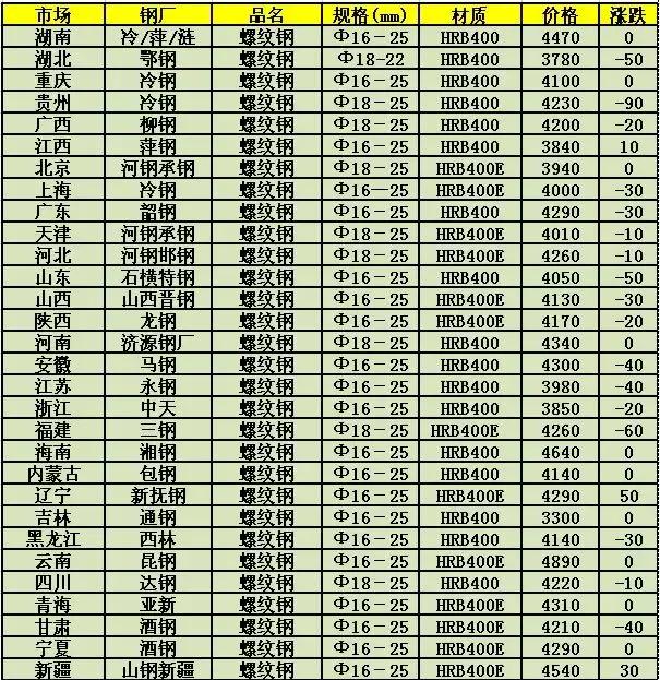 科技与生活的紧密连结，钢材最新价格行情走势分析