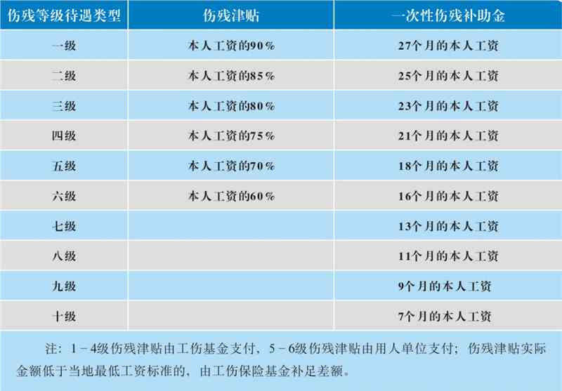 伤残金最新标准概览