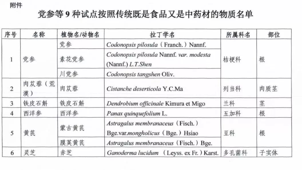 最新药食同源目录，健康生活的理想选择之道
