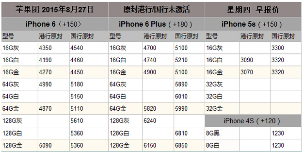 港版iPhone 6在11月份的价格走势及分析揭秘