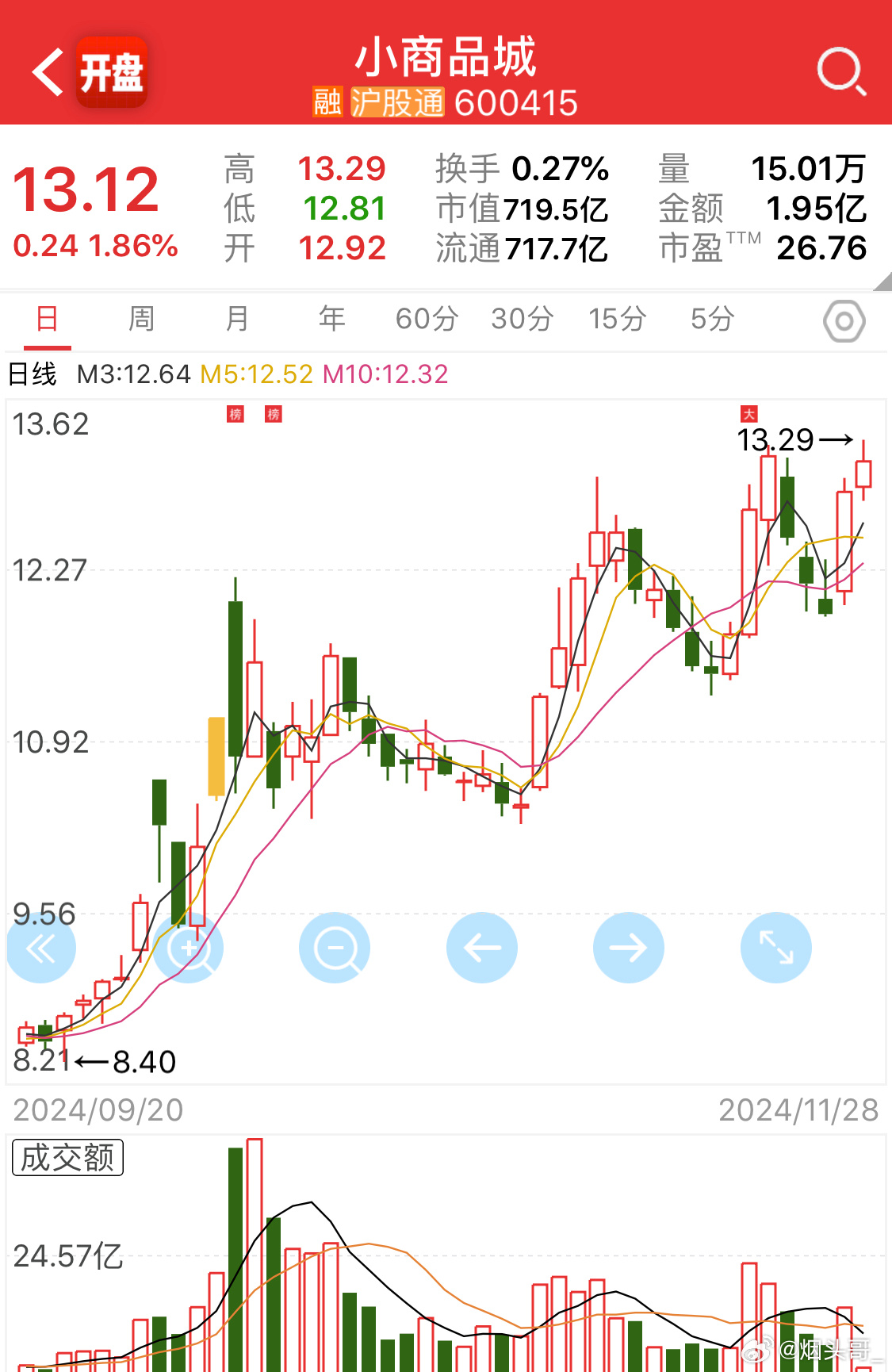 小商品城股吧最新动态与消息📣📈