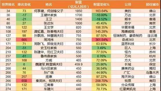 最新世界首富十大排名榜单揭晓