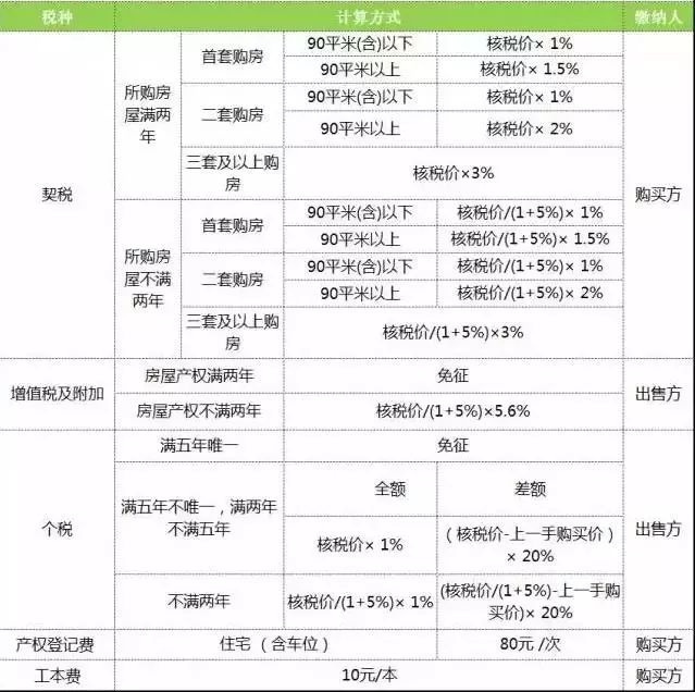 最新二手车交易税费表详解及指南