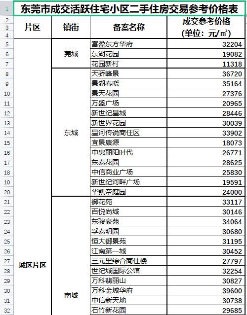 东莞市二手房最新房源概览，市场现状分析与观点阐述